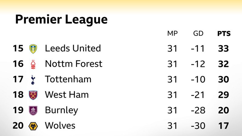 Snapshot of the bottom of the Premier League table: 15th Leeds, 16th Nottingham Forest, 17th Tottenham, 18th West Ham, 19th Burnley & 20th Wolves