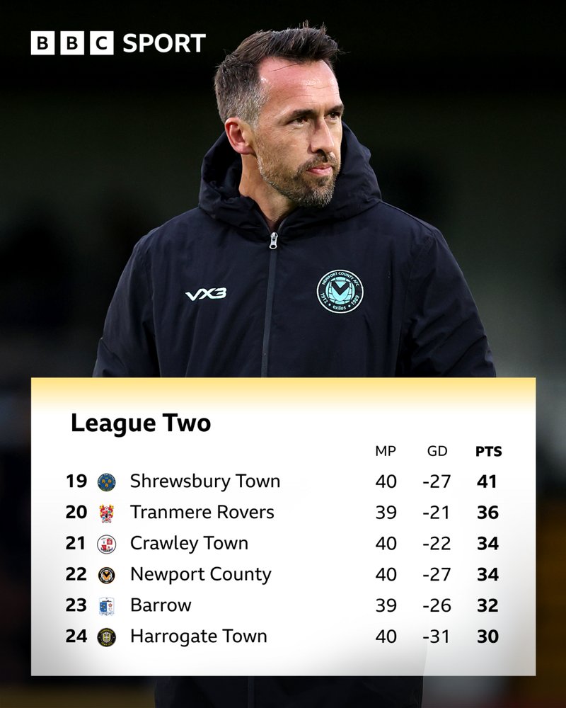 An image of the bottom of the League Two table with a photo of Newport County boss Christian Fuchs, who is wearing a dark hoodie, behind.