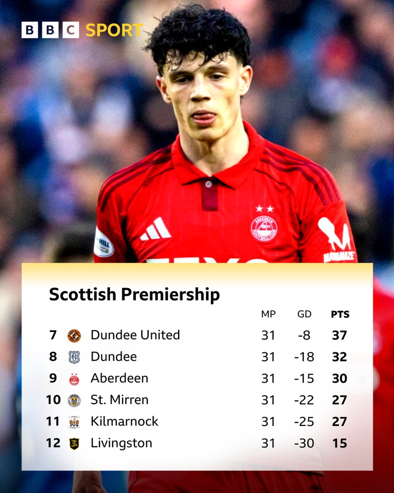 Scottish Premiership bottom six standings, showing ninth-placed Aberdeen with 30 points from 31 games, ahead of St Mirren and Kilmarnock (both 27 points from 31 games) and bottom side Livingston (15 points from 31 games)