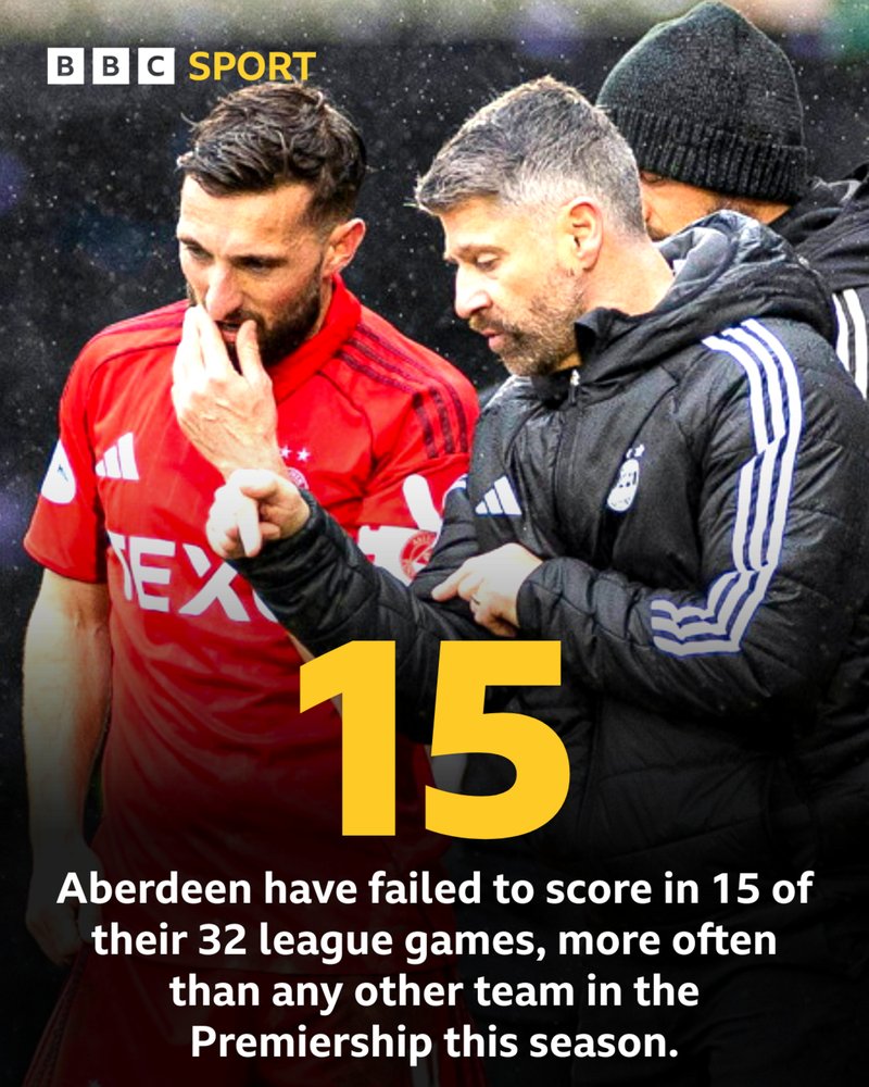 Aberdeen have failed to score in 15 of their 32 games, more often than any other team in the Premiership this season.