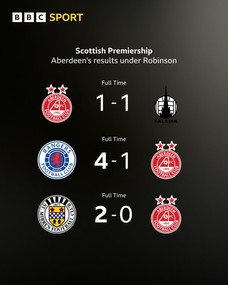 Aberdeen's results under Stephen Robinson