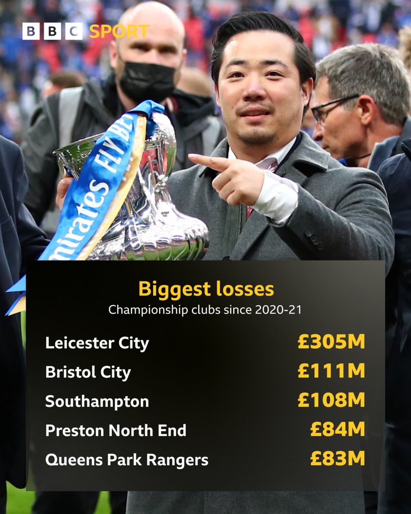Leicester owner Khun Aiyawatt 'Top' Srivaddhanaprabha holding the FA Cup trophy and a graphic showing the Championship clubs to have lost the most money since 2020-21:
Leicester Â£305m, Bristol City Â£111m, Southampton Â£108m, Preston Â£84m, QPR Â£83m