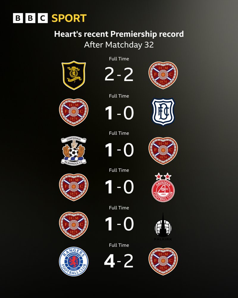 Hearts recent fixtures