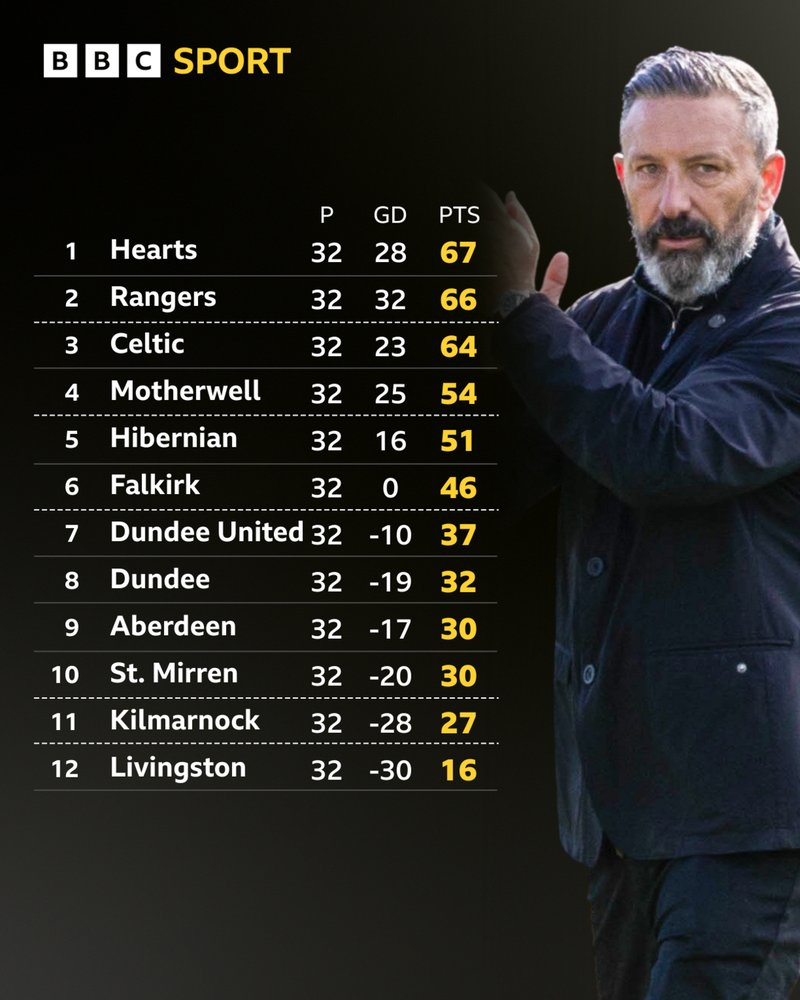 The Scottish Premiership table and a picture of Hearts manager Derek McInnes