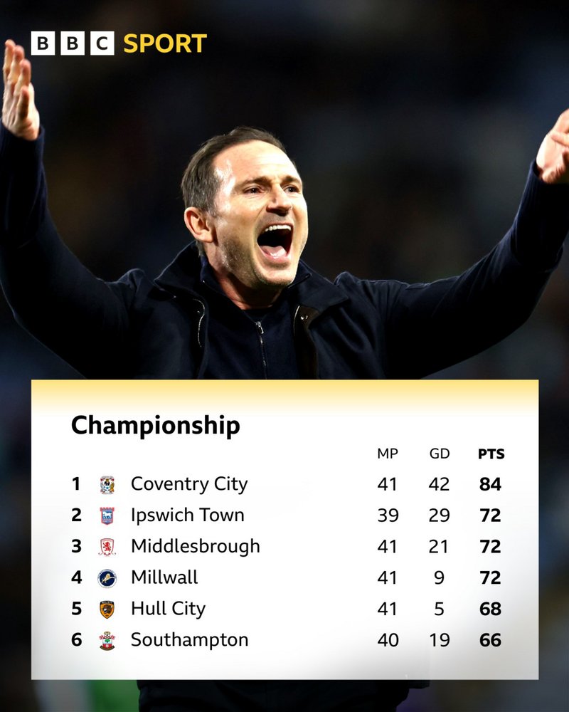 Frank Lampard celebrates above a top-six Championship table with Coventry top of the pile.