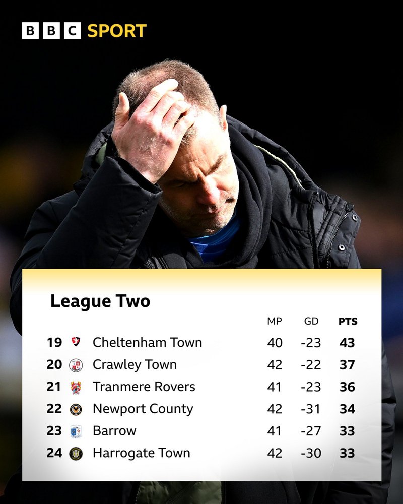 Simon Weaver covering his forehead with his hand above a bottom-six table in League Two showing his Harrogate side bottom