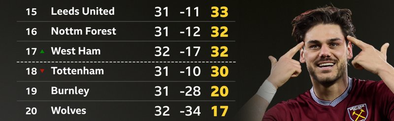 Premier League bottom six