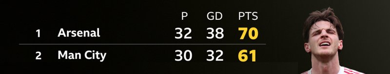 Premier League top two