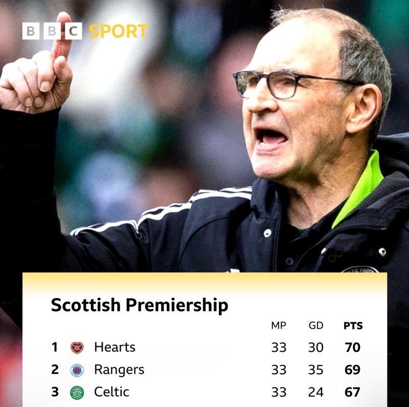 Scottish Premiership top three