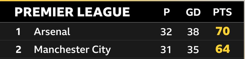 Premier League table