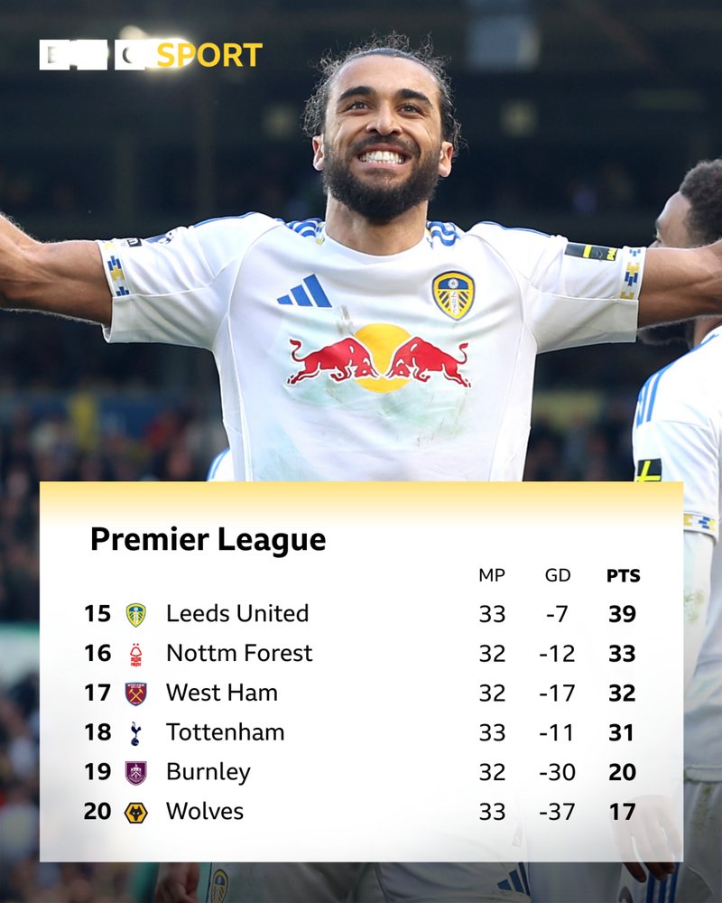 Bottom side of Premier League table with image of Leeds' Dominic Calvert-Lewin celebrating