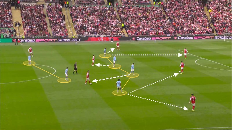 Annotated screengrab showing Man City's 4-2-4 defensive shape.