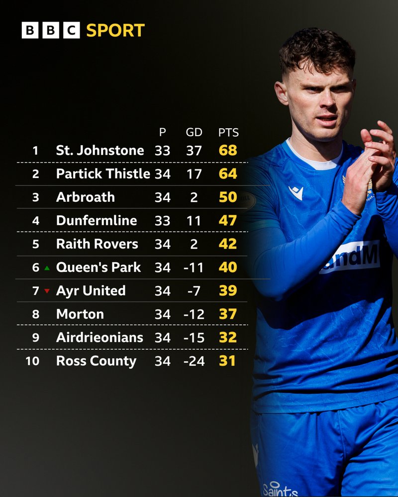 St Johnstone's Josh McPake celebrates