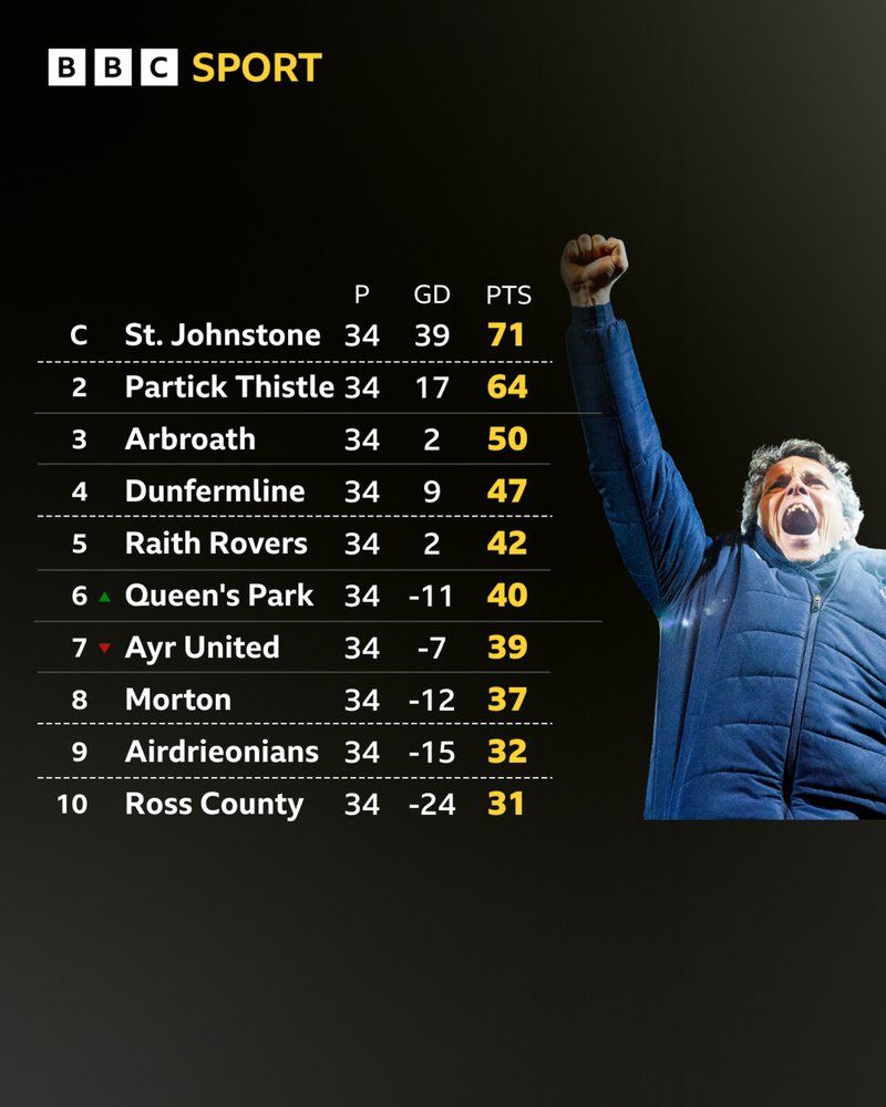 A graphic of the Scottish Championship table with a picture of title-winning St Johnstone manager Simo Valakari