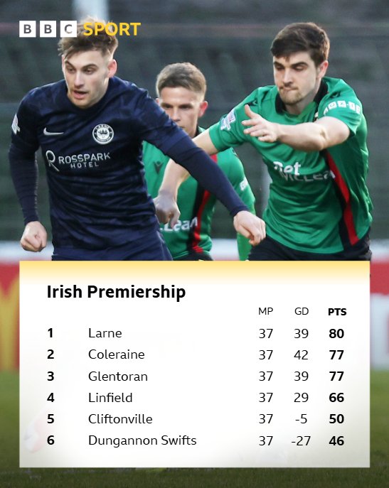 The Irish Premiership table