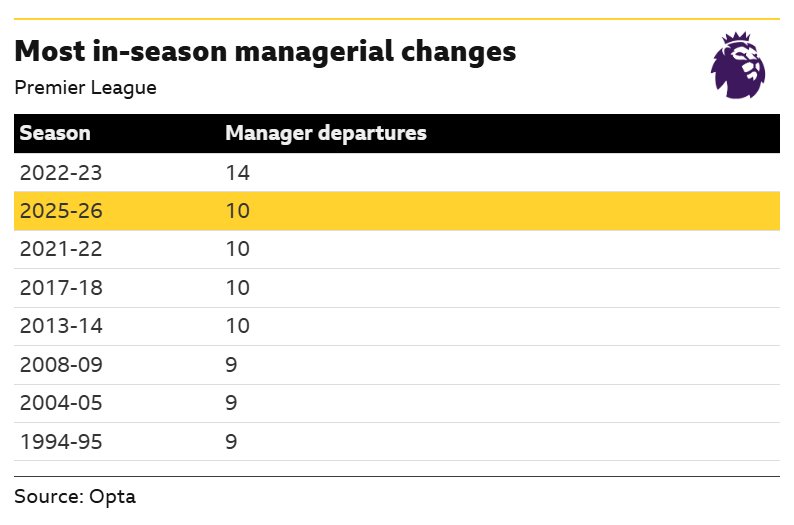 A list of the seasons with the most Premier League managerial changes