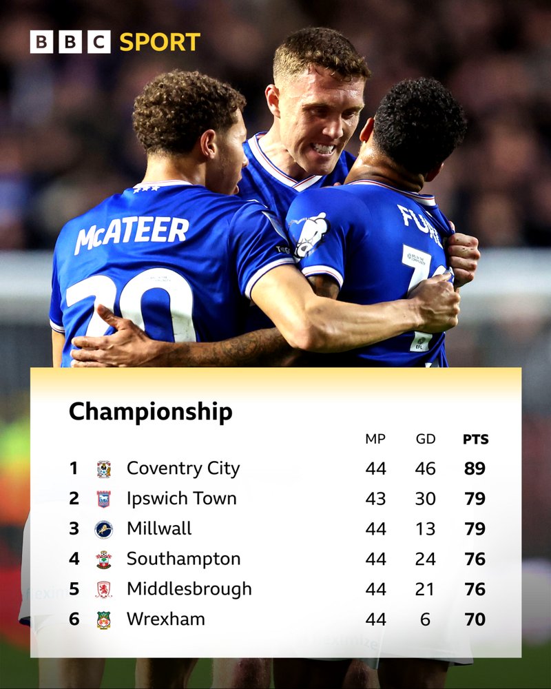 An image of the top of the Championship table detailing second placed Ipswich Town and third placed Millwall both with 79 points and fourth placed Southampton and fifth placed Middlesbrough on 76 below an image of Ipswich players celebrating
