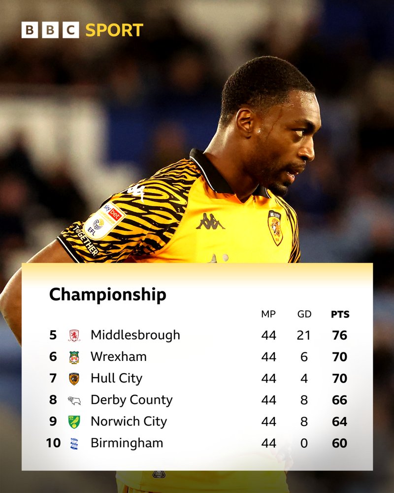 An image of the top of the Championship table detailing sixth placed Wrexham and seventh placed Hull City both with 70 points, eighth placed Derby County on 66 and ninth placed Norwich City on 64 below an image of Hull's Semi Ajayi