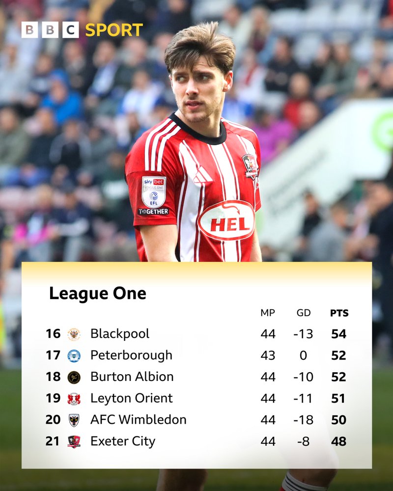 An image of the bottom of the League One table from 16th placed Blackpool with 54 points to 21st placed Exeter City on 48 points below an image of Exeter's Luca Woodhouse