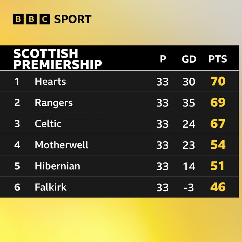 Scottish Premiership top six