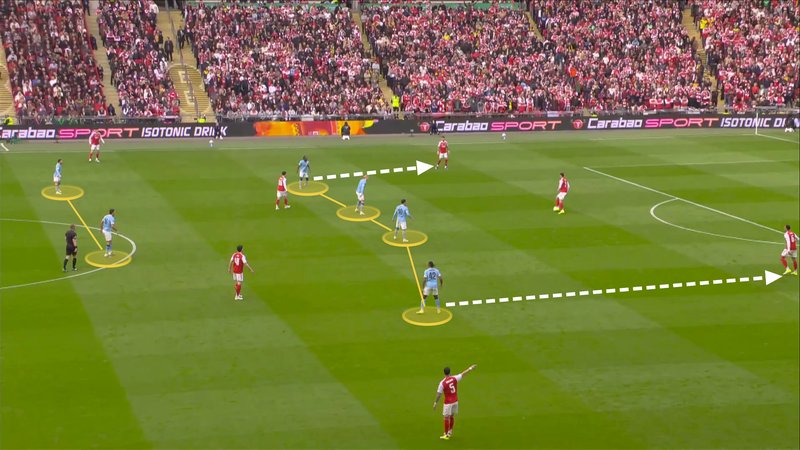 A screengrab from City's Carabao Cup win against Arsenal showing their new 4-2-4 defensive shape. 