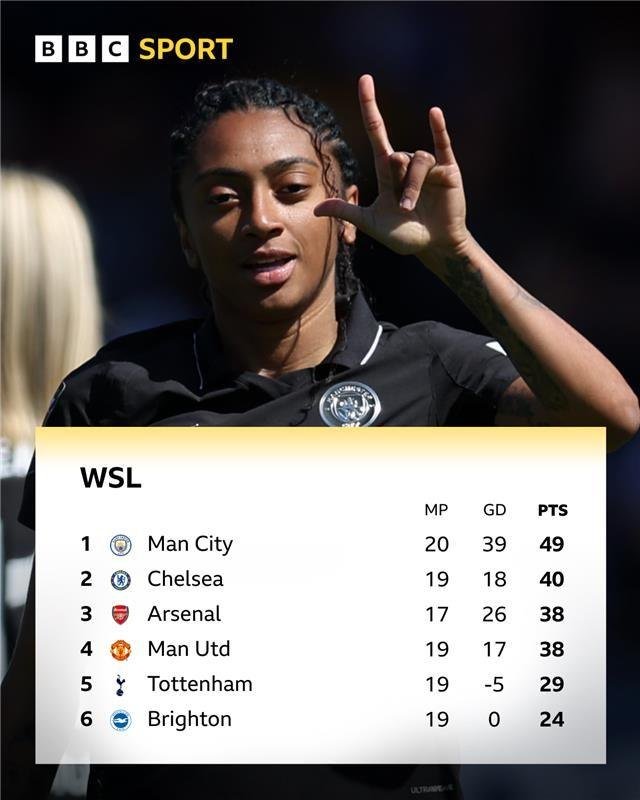 WSL table
1. Man City, played 20, 49 points
2. Chelsea, played 19, 40 points
3. Arsenal, played 17, 38 points
4. Man Utd, played 19, 38 points
5. Tottenham, played 19, 29 points
6. Brighton, played 19, 24 points