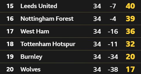 Bottom of the Premier League table