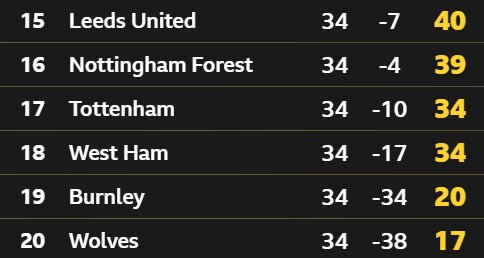 Bottom of the Premier League table
