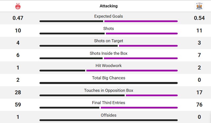 Match stats from Aberdeen's 1-0 win against Kilmarnock