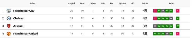WSL top four - Manchester City (49 points), Chelsea (40), Arsenal (38), Manchester United (38)