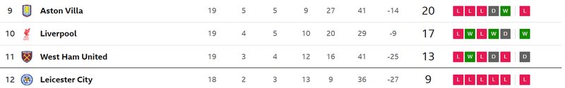 WSL bottom four - Leicester (9), West Ham (13), Liverpool (17),  Aston Villa (20)