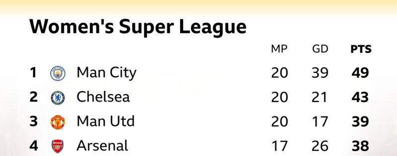 WSL top four - Manchester City (49 points), Chelsea (43), Manchester United (39), Arsenal (38).