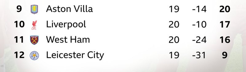 WSL bottom four - Leicester (9), West Ham (16), Liverpool (17),  Aston Villa (20)