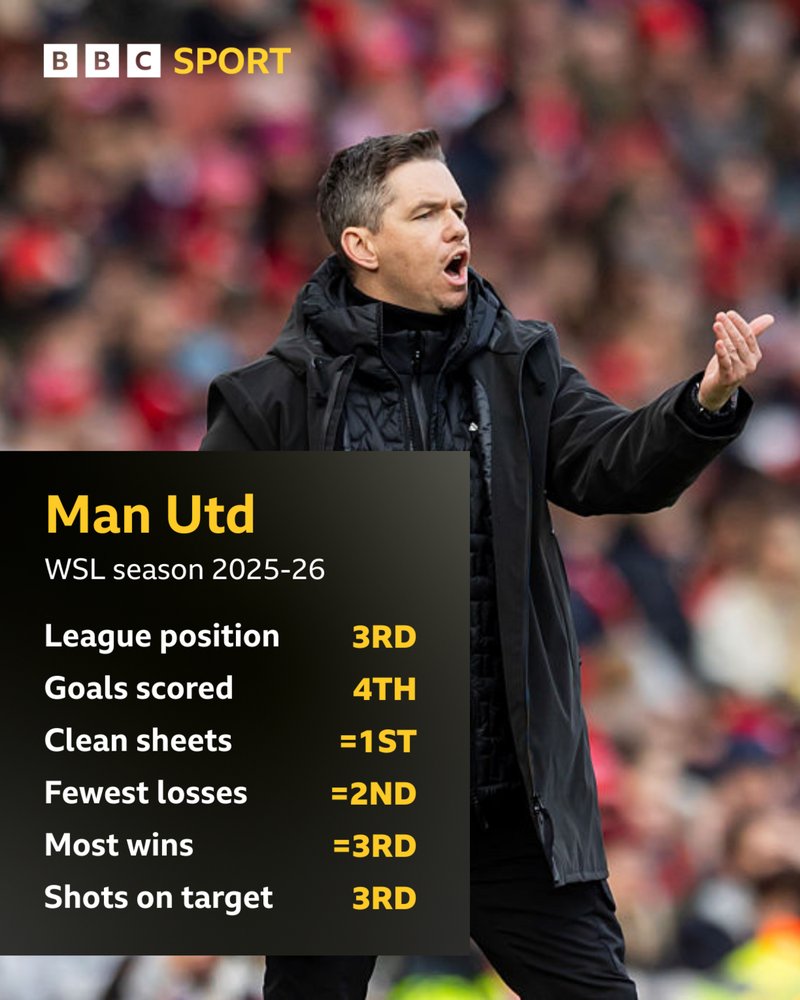 Stats graph showing where Manchester United rank across the WSL this season