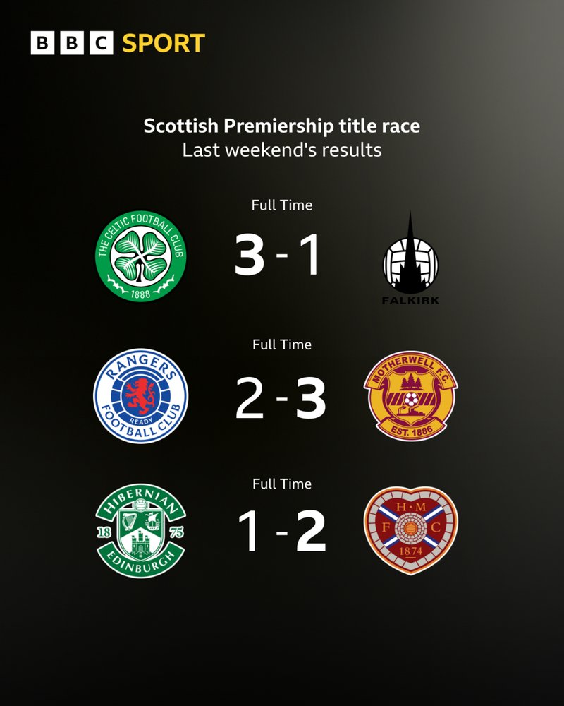 Results graphic: Celtic 3-1 Falkirk; Rangers 2-3 Motherwell; Hibernian 1-2 Heart of Midlothian