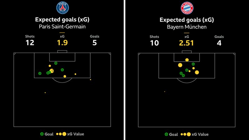 xG graphics for Bayern Munich and PSG