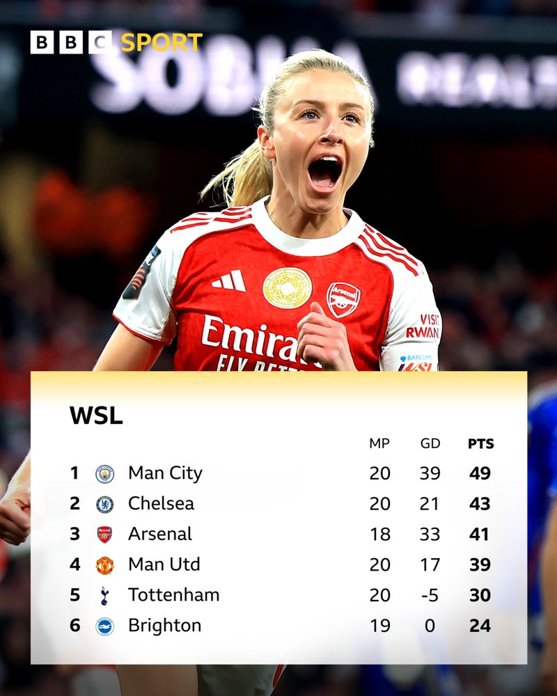 Women's Super League table - BBC graphic with image of Leah Williamson celebrating