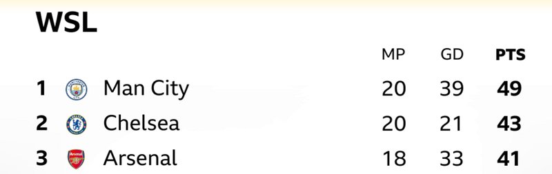 WSL graphic featuring matches played, goal difference and points
Man City 20, 39, 49
Chelsea 20, 21, 43
Arsenal 18, 33, 41