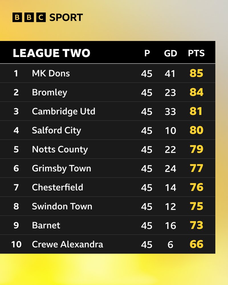 The top 10 places in League Two