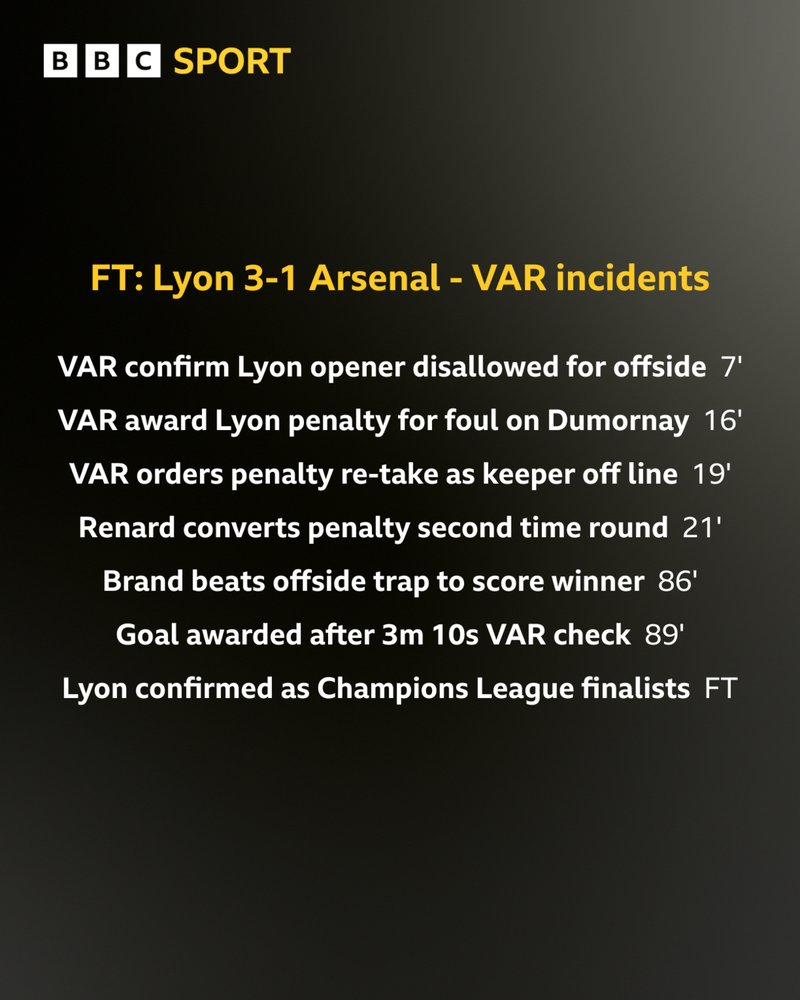 Timeline of VAR events in Arsenal's Champions League match against Lyon