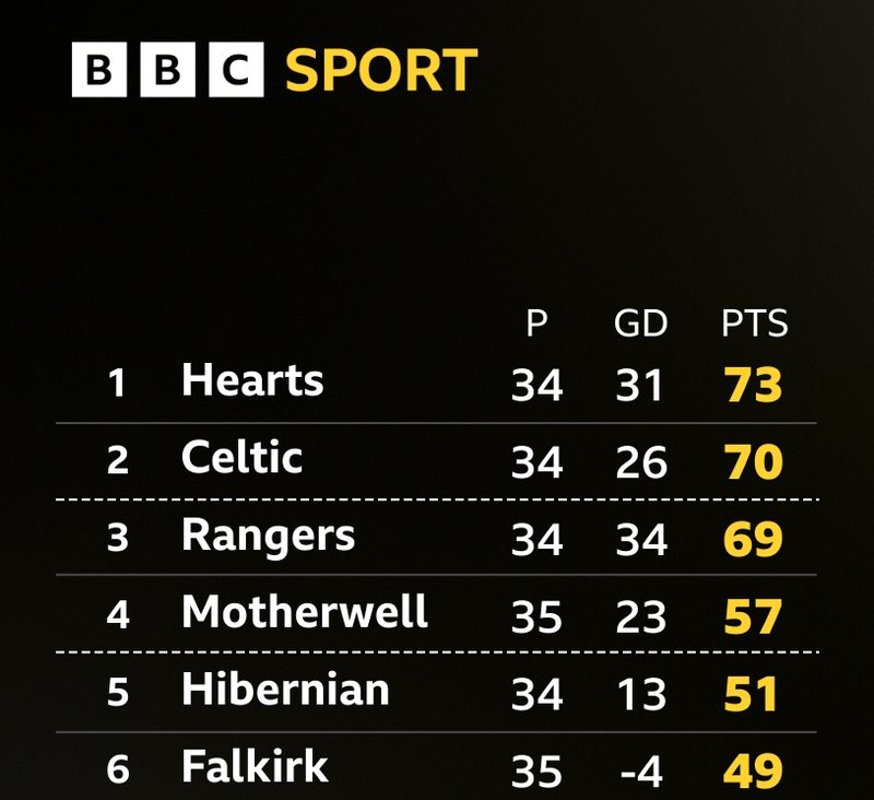 Scottish Premiership top six