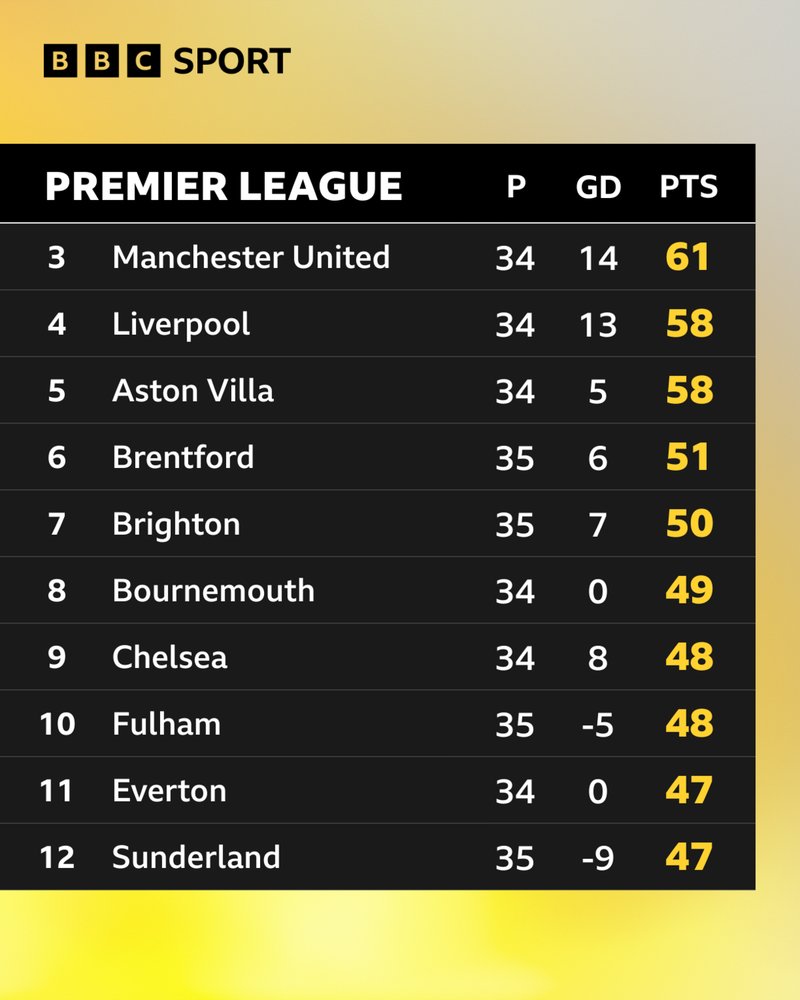 Premier League table showing positions three to 12