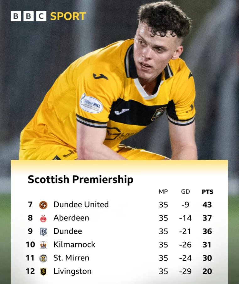 Scottish Premiership bottom six