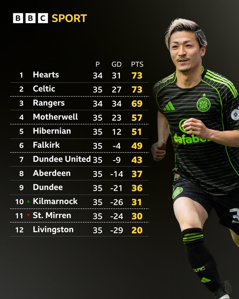 Celtic scorer Daizen Maeda and the Scottish Premiership table
