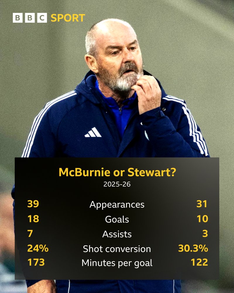 McBurnie v Stewart stats
