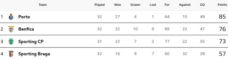 Primeira Liga - top four