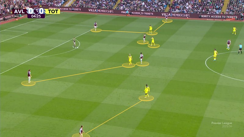 Spurs' narrow front four blocks the centre of the pitch while also preventing Villa from finding their wide players easily