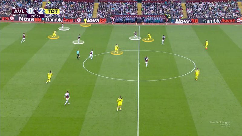Porro's movement helps unsettle Villa's formation and allow them to establish a strong attacking pattern