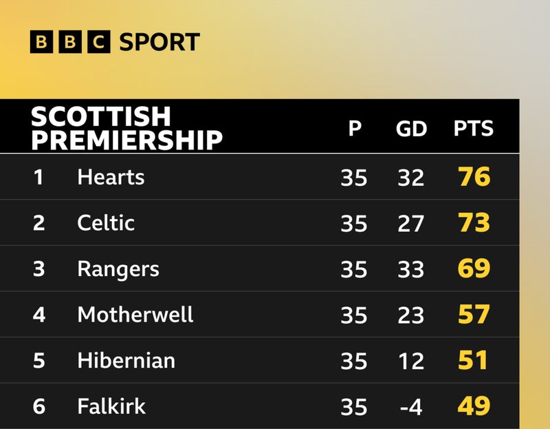 Scottish Premiership table shows Hearts lead Celtic by three points with three games left