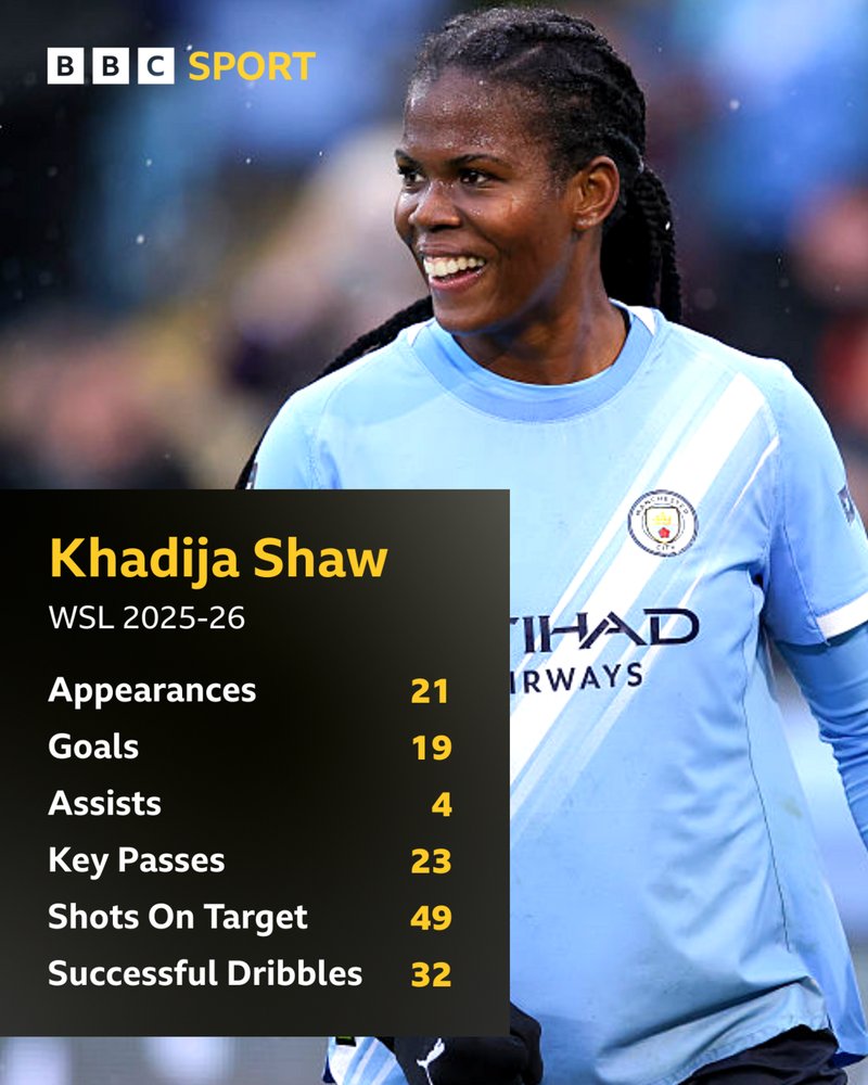Khadija Shaw 2025-26 WSL stats
